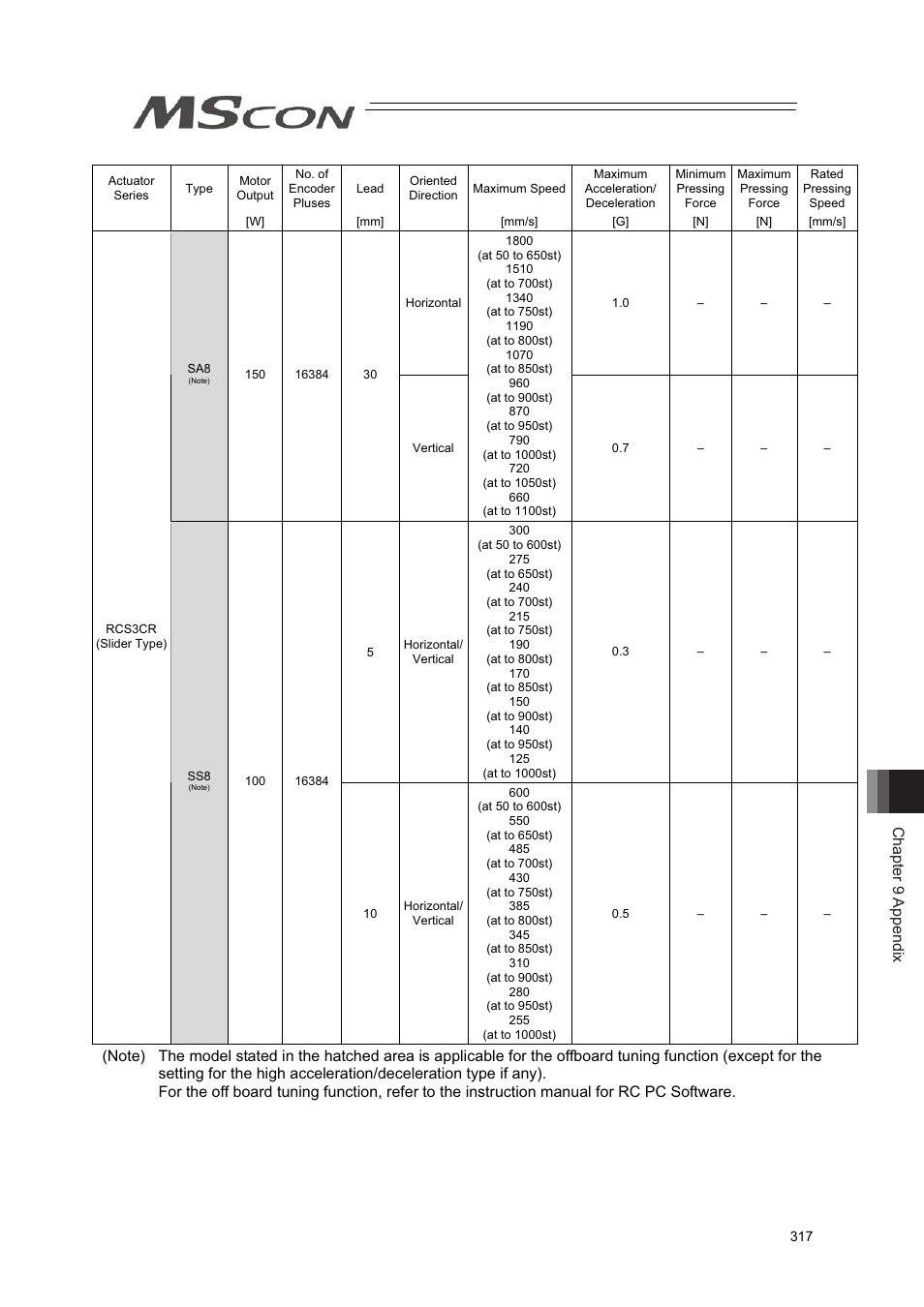 Chapter 9 appendix | IAI America MSCON User Manual | Page 325 / 360