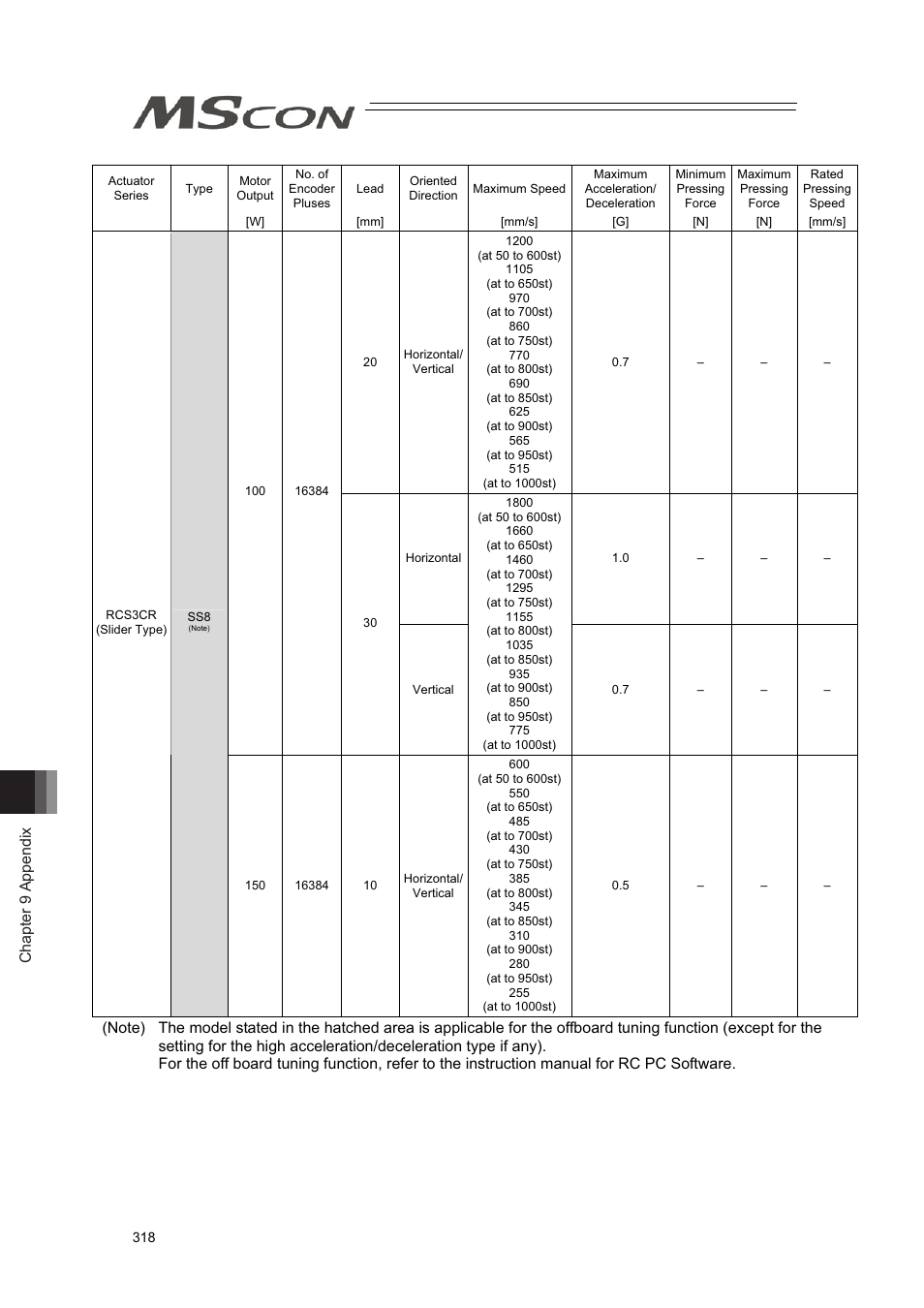 Chapter 9 appendix | IAI America MSCON User Manual | Page 326 / 360