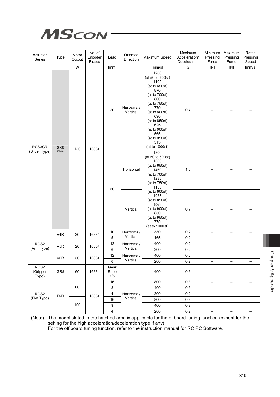 Chapter 9 appendix | IAI America MSCON User Manual | Page 327 / 360