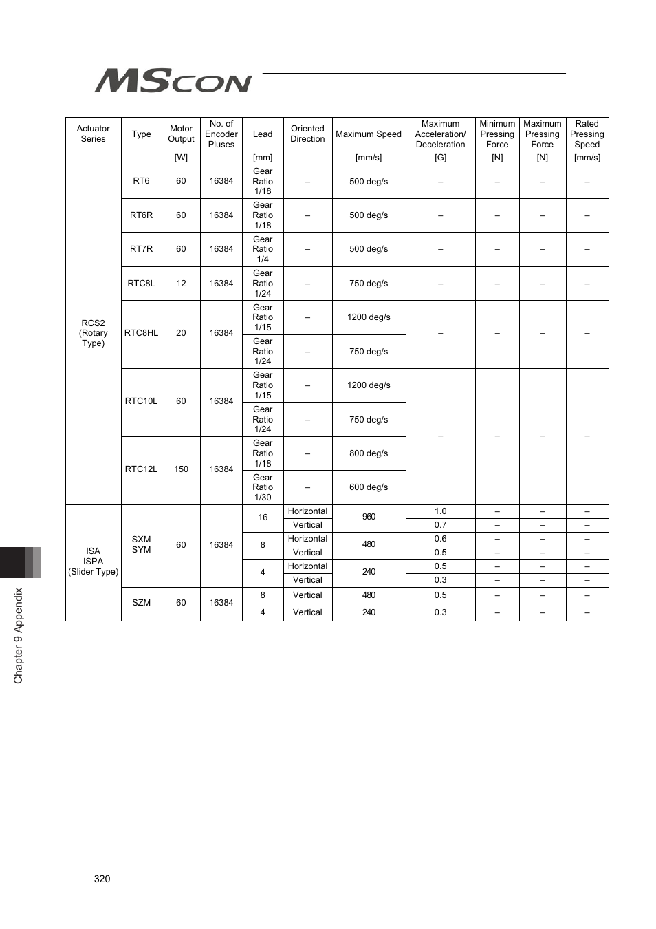 Chapter 9 appendix | IAI America MSCON User Manual | Page 328 / 360