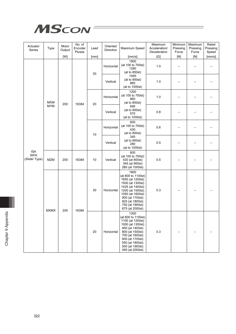 Chapter 9 appendix | IAI America MSCON User Manual | Page 330 / 360