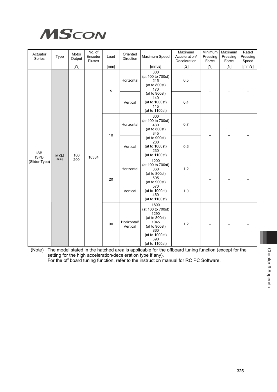 Chapter 9 appendix | IAI America MSCON User Manual | Page 333 / 360