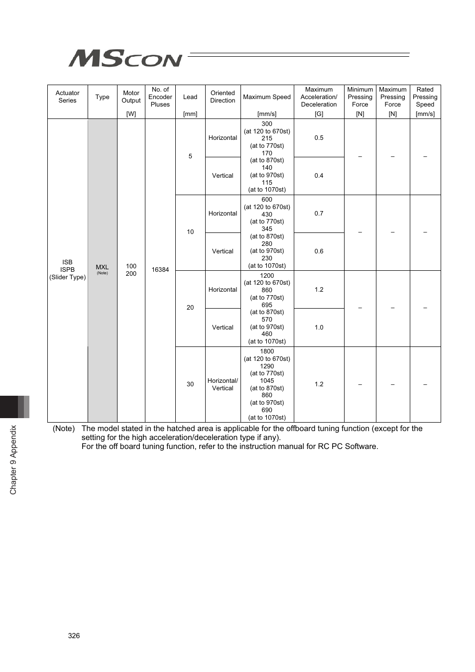 Chapter 9 appendix | IAI America MSCON User Manual | Page 334 / 360