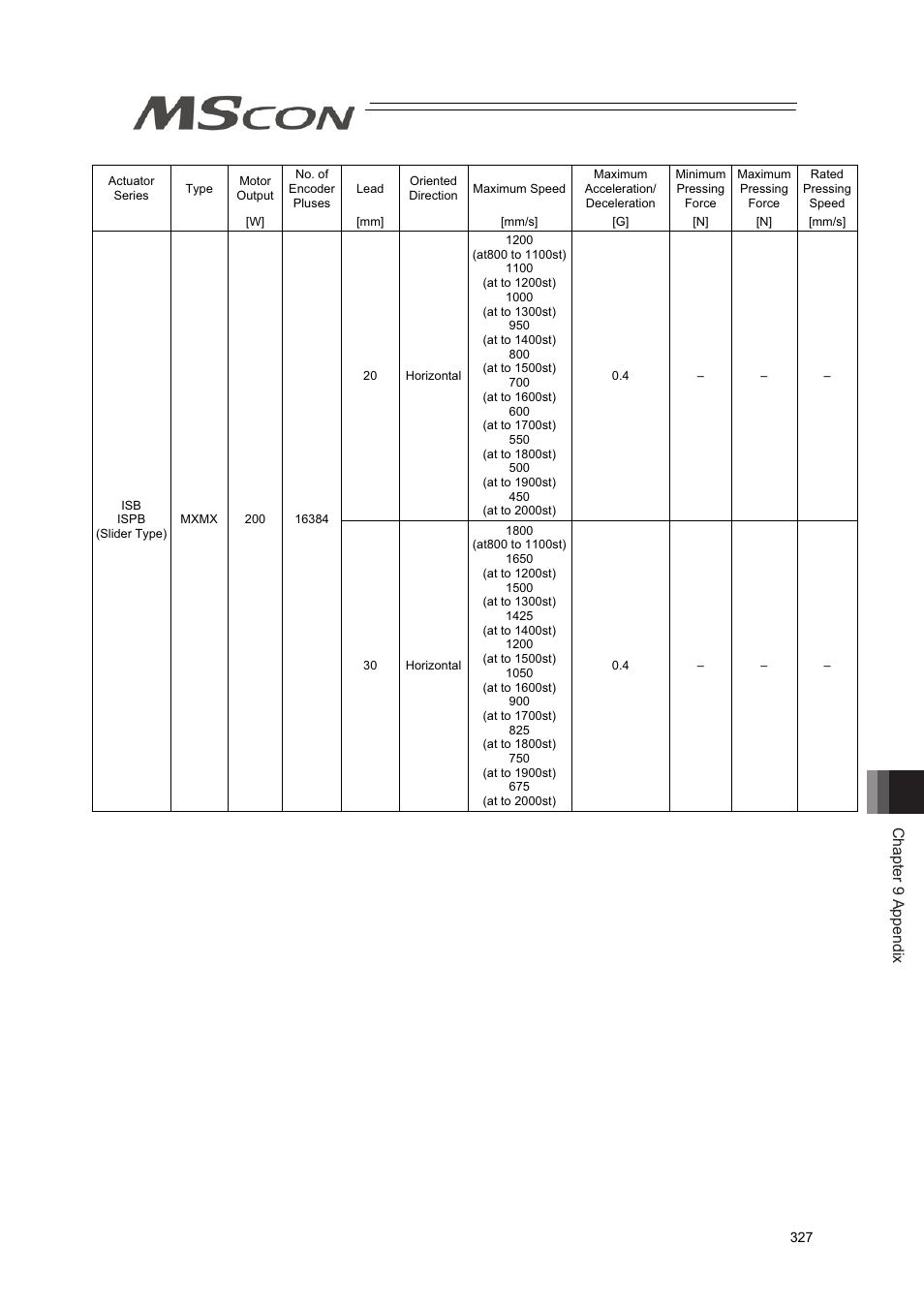 Chapter 9 appendix | IAI America MSCON User Manual | Page 335 / 360
