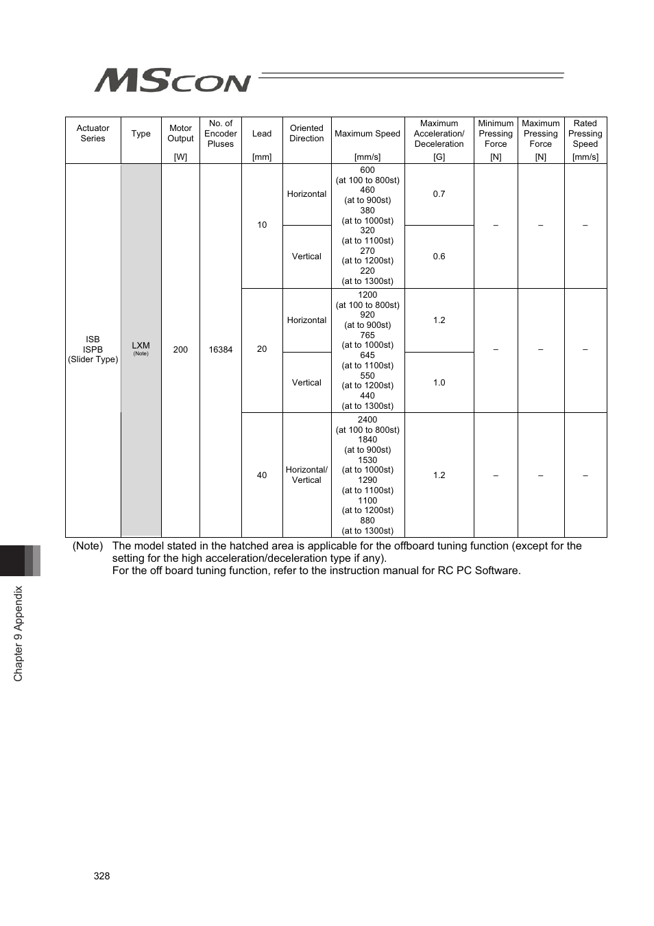 Chapter 9 appendix | IAI America MSCON User Manual | Page 336 / 360