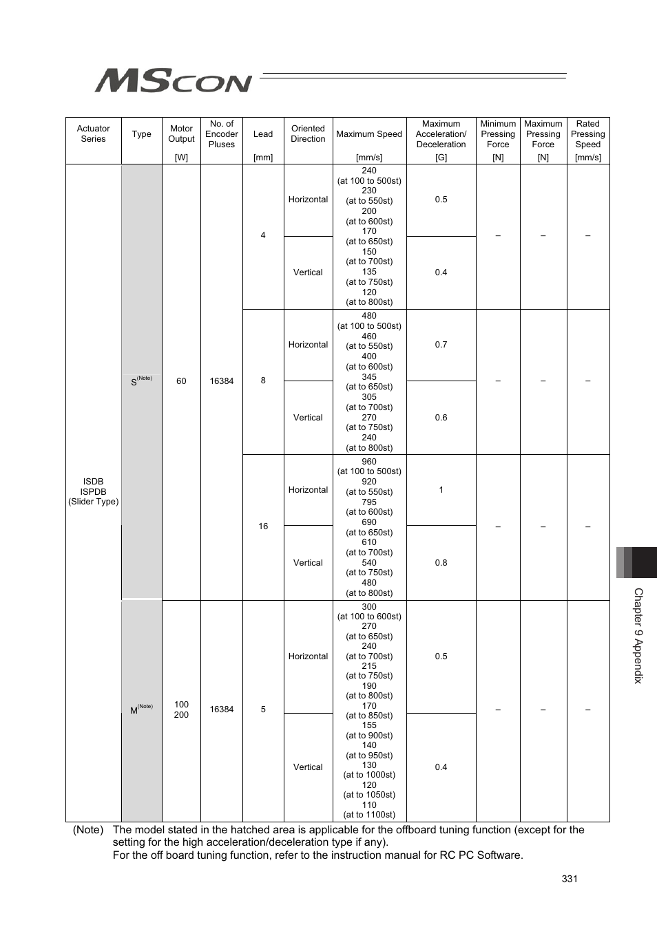 Chapter 9 appendix | IAI America MSCON User Manual | Page 339 / 360