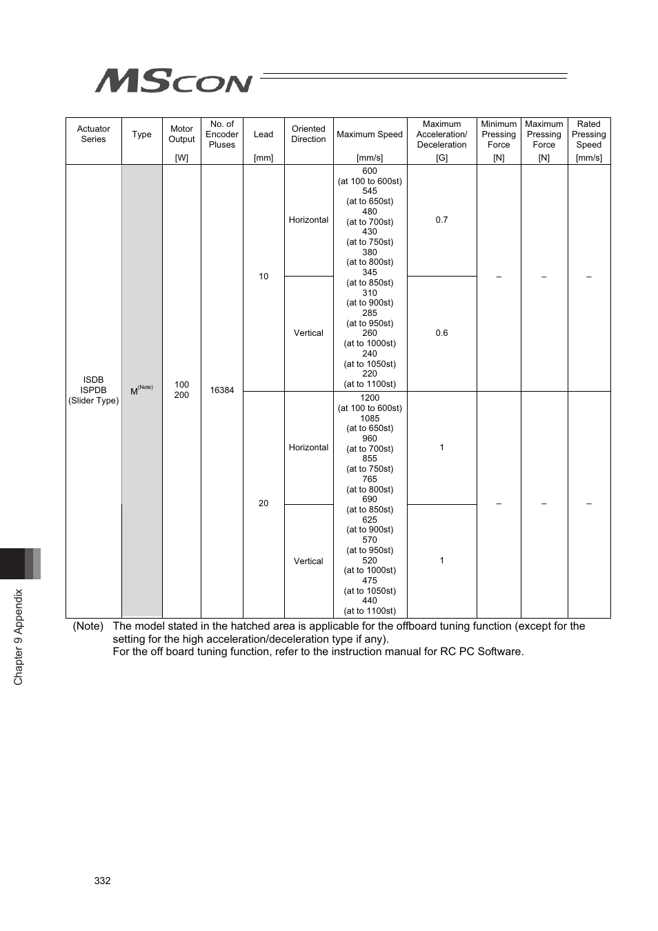 Chapter 9 appendix | IAI America MSCON User Manual | Page 340 / 360