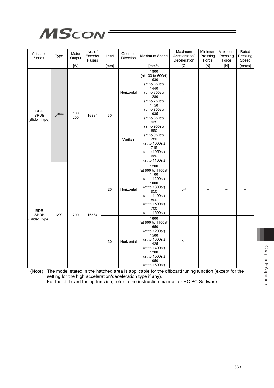 Chapter 9 appendix | IAI America MSCON User Manual | Page 341 / 360