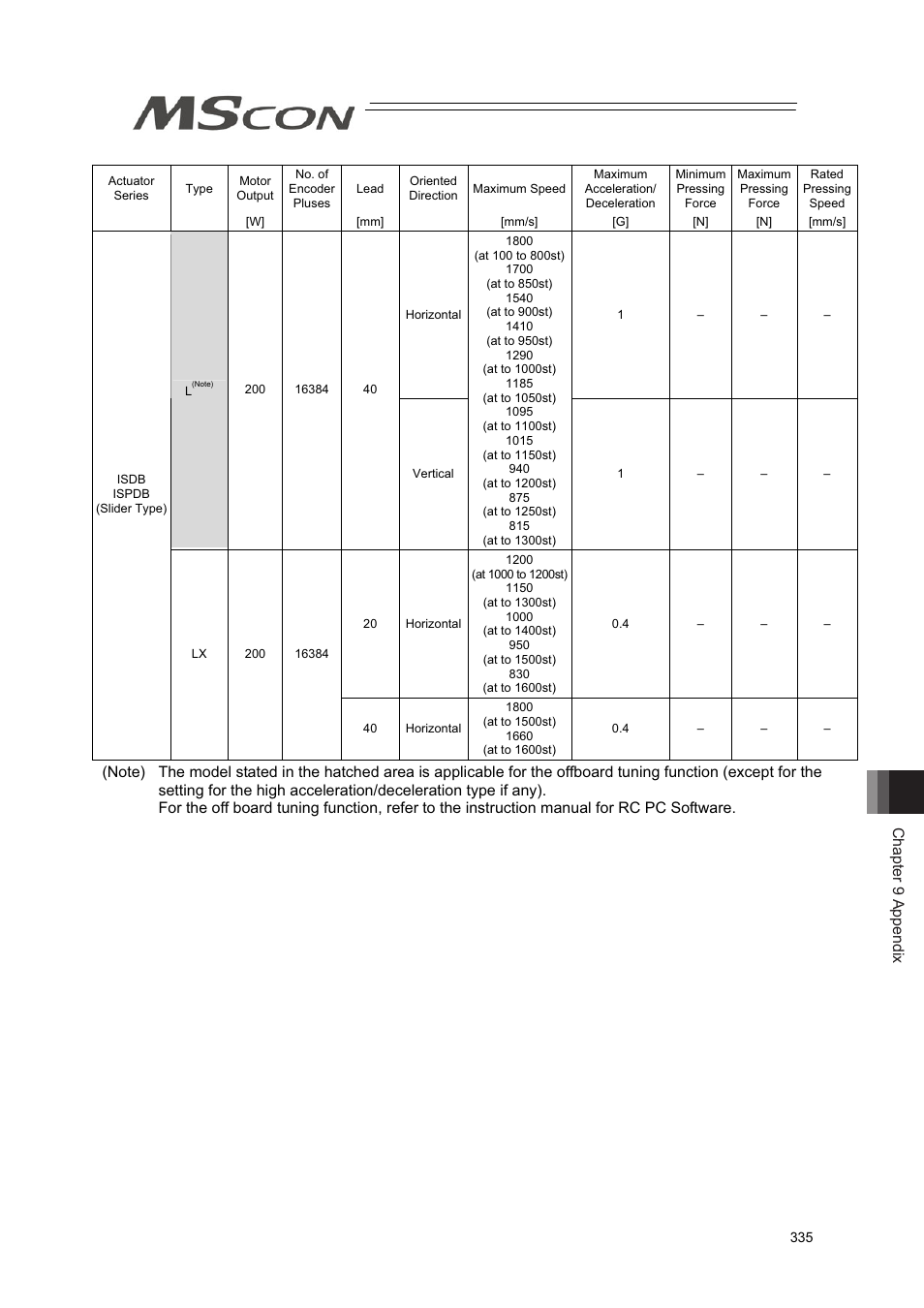 Chapter 9 appendix | IAI America MSCON User Manual | Page 343 / 360