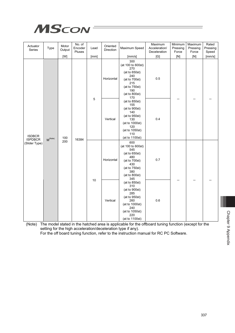 Chapter 9 appendix | IAI America MSCON User Manual | Page 345 / 360