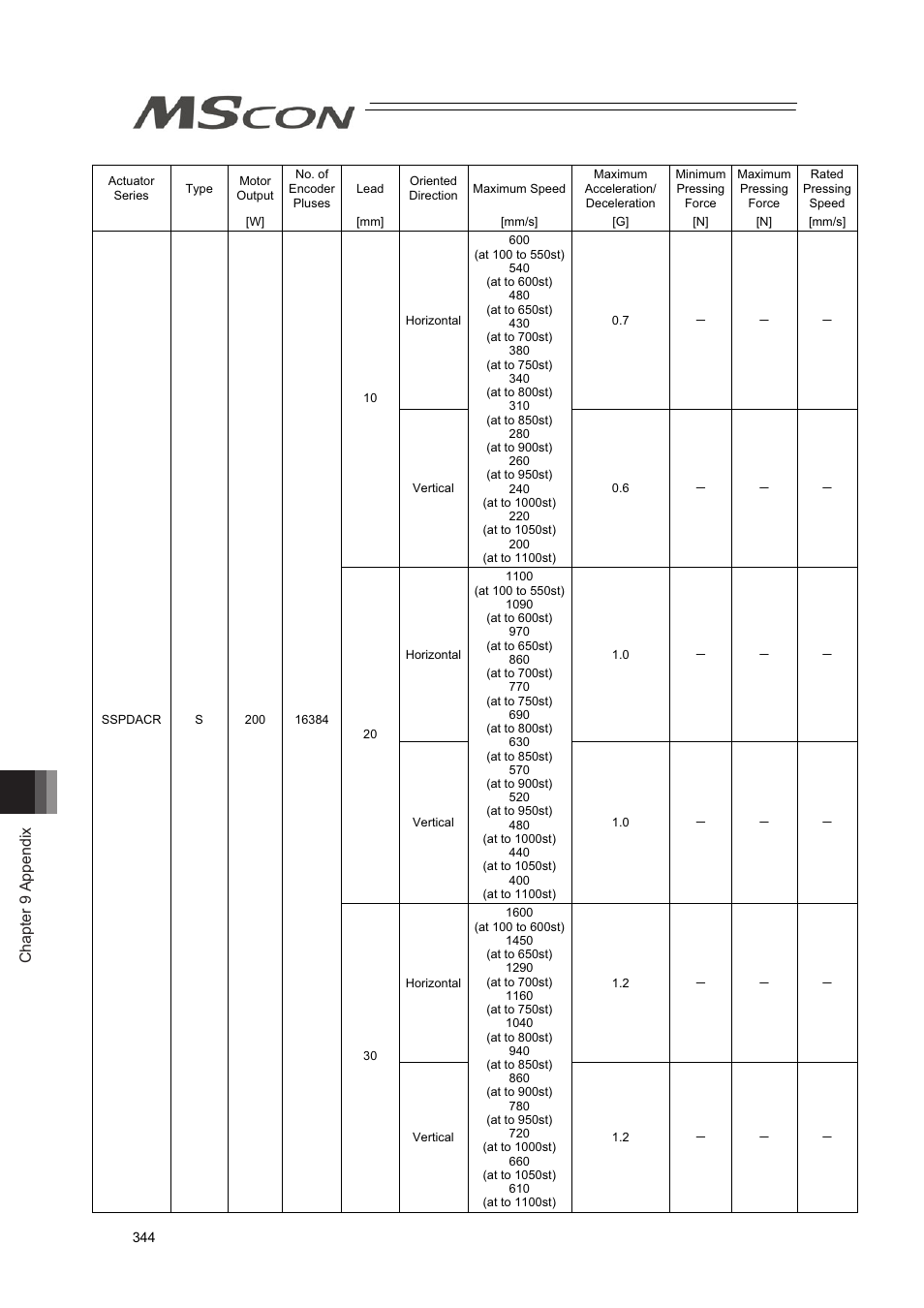 Chapter 9 appendix | IAI America MSCON User Manual | Page 352 / 360