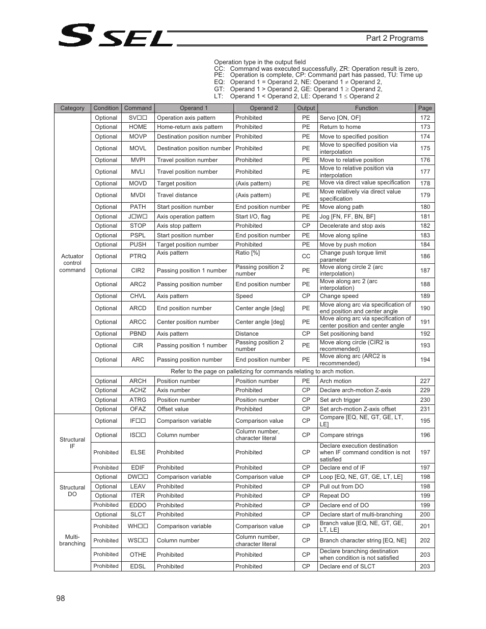 98 part 2 programs | IAI America SSEL User Manual | Page 120 / 494