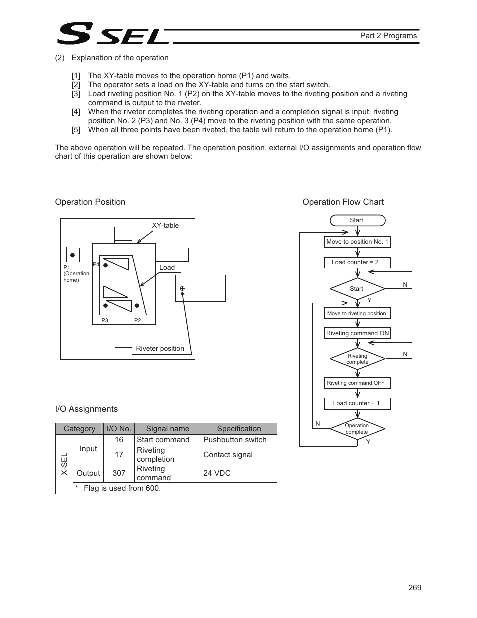 Operation position i/o assignments, Operation flow chart | IAI America SSEL User Manual | Page 291 / 494