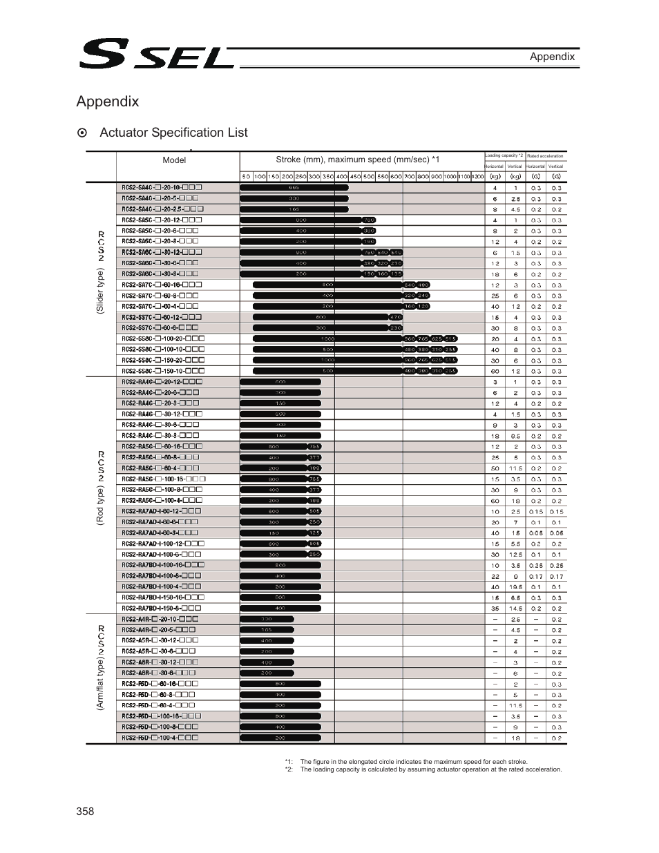 Appendix, Actuator specification list | IAI America SSEL User Manual | Page 380 / 494