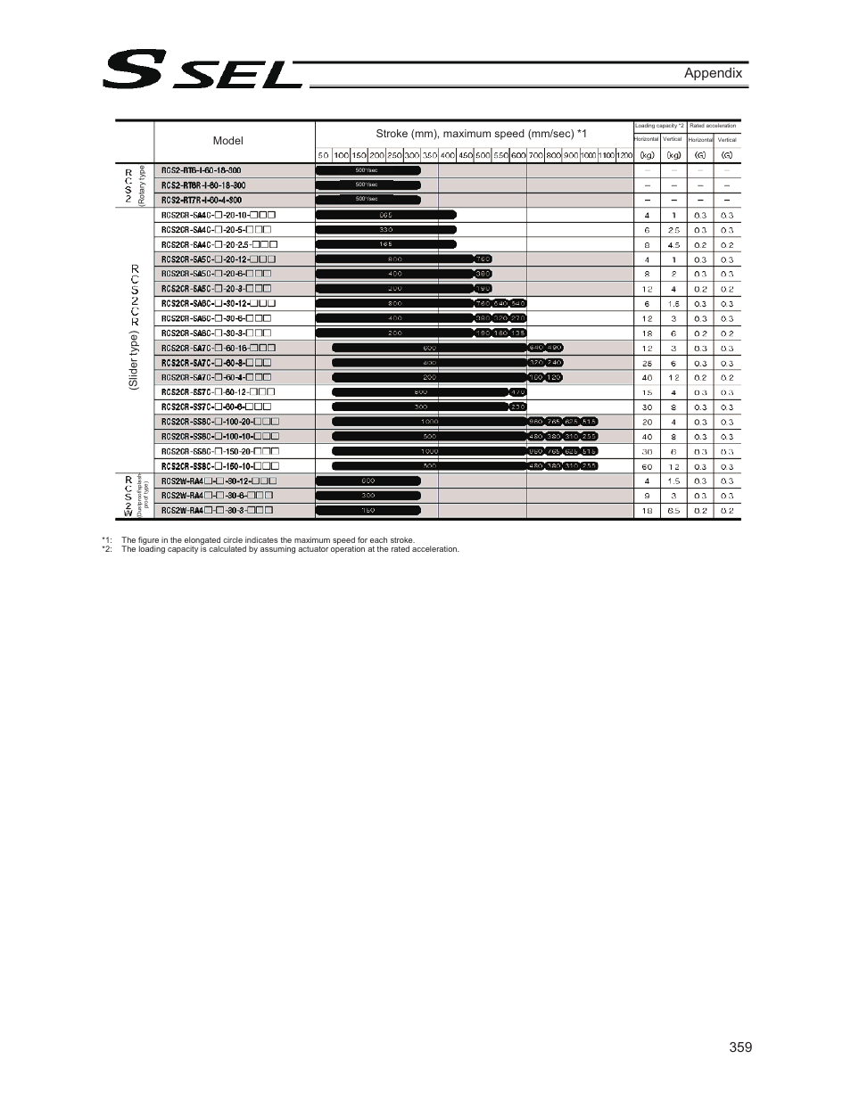 Appendix, Model stroke (mm), maximum speed (mm/sec) *1, Slider type) | IAI America SSEL User Manual | Page 381 / 494