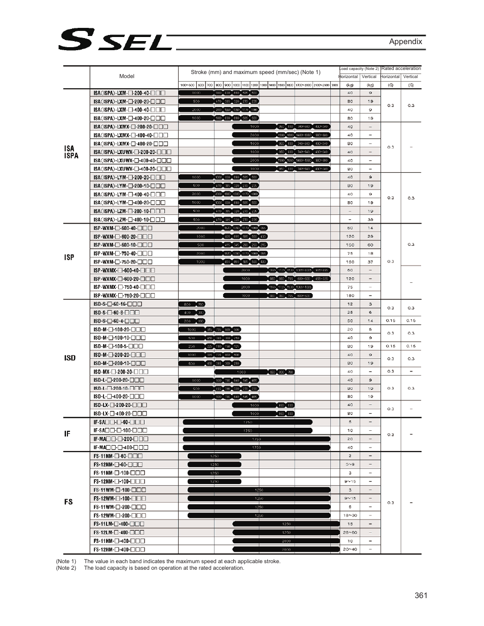 361 appendix | IAI America SSEL User Manual | Page 383 / 494