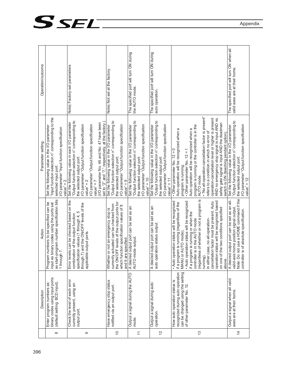 IAI America SSEL User Manual | Page 418 / 494