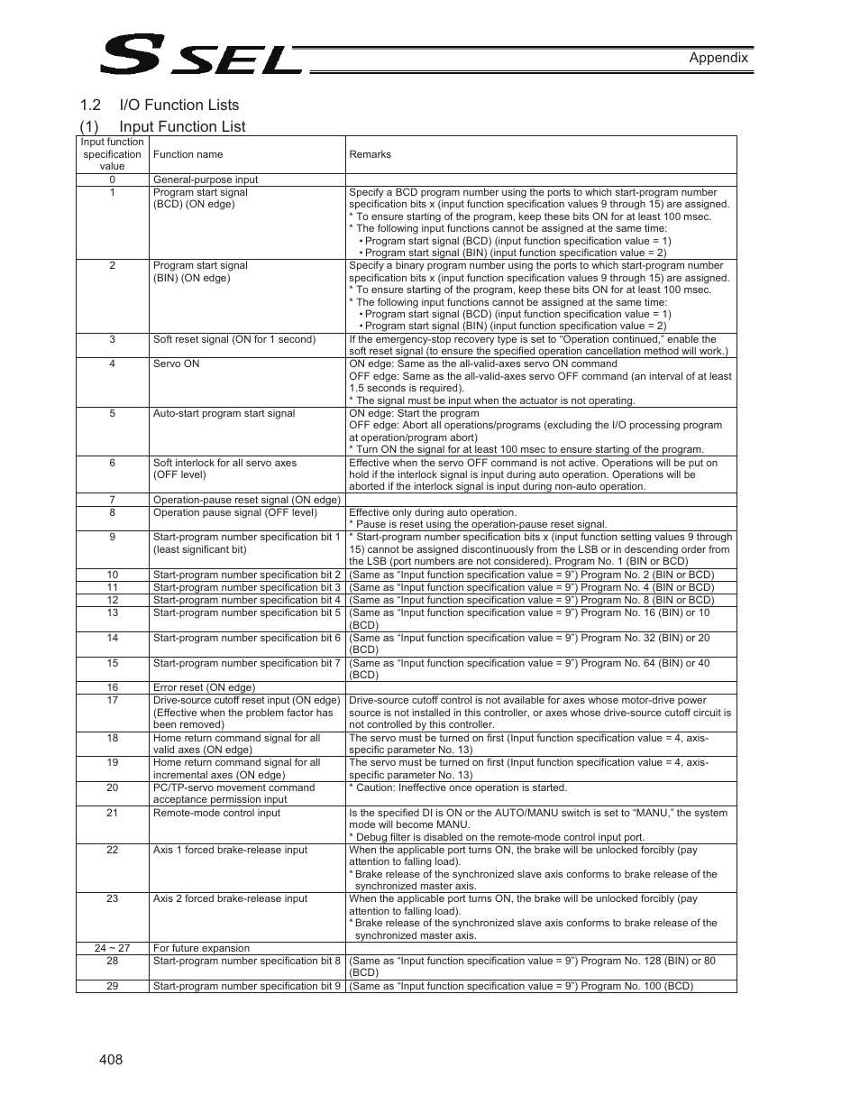 2 i/o function lists, 2 i/o function lists (1) input function list, 408 appendix | IAI America SSEL User Manual | Page 430 / 494