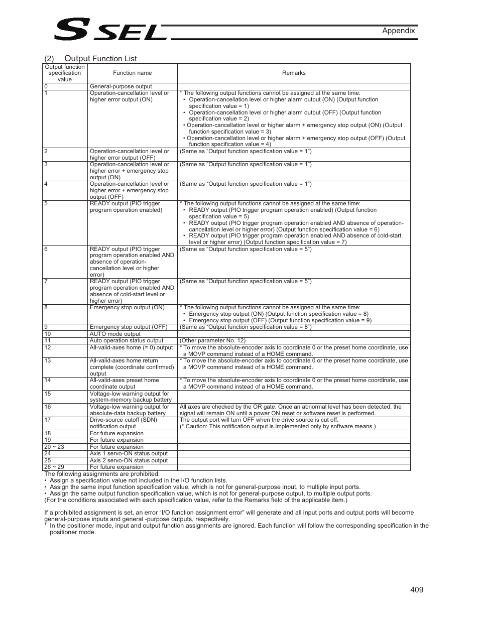 Output, 409 appendix (2), Function list | IAI America SSEL User Manual | Page 431 / 494