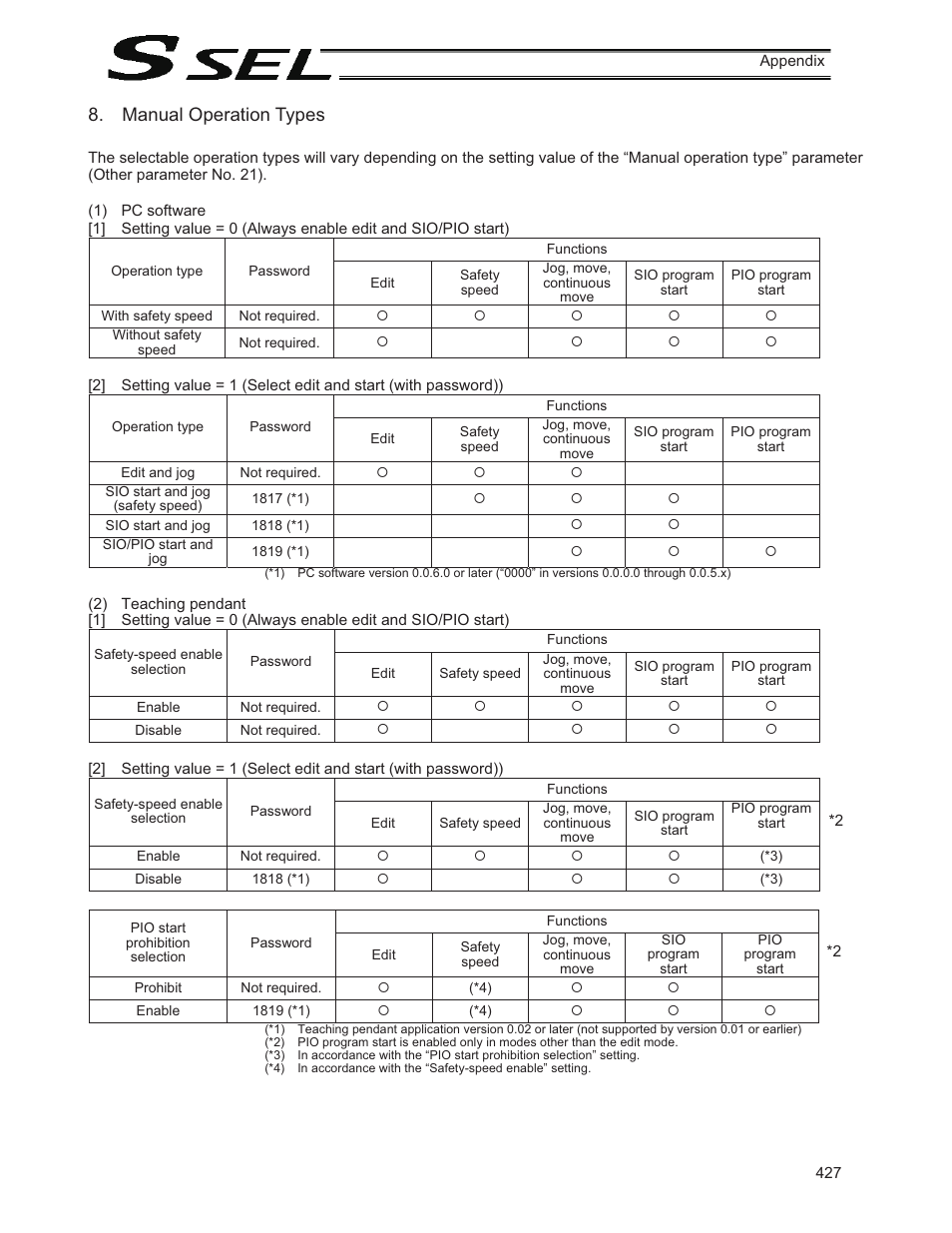 Manual operation types | IAI America SSEL User Manual | Page 449 / 494