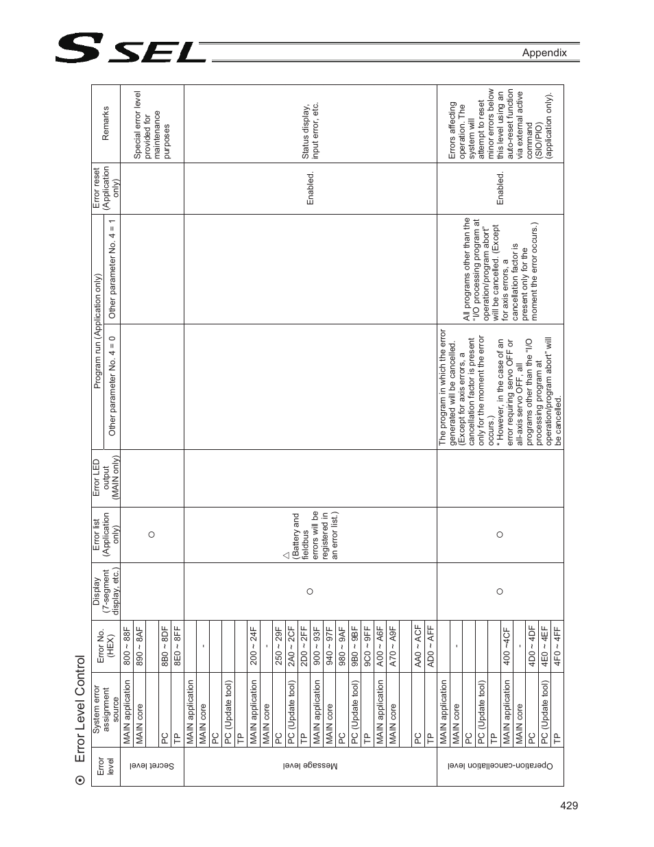 Error level control | IAI America SSEL User Manual | Page 451 / 494