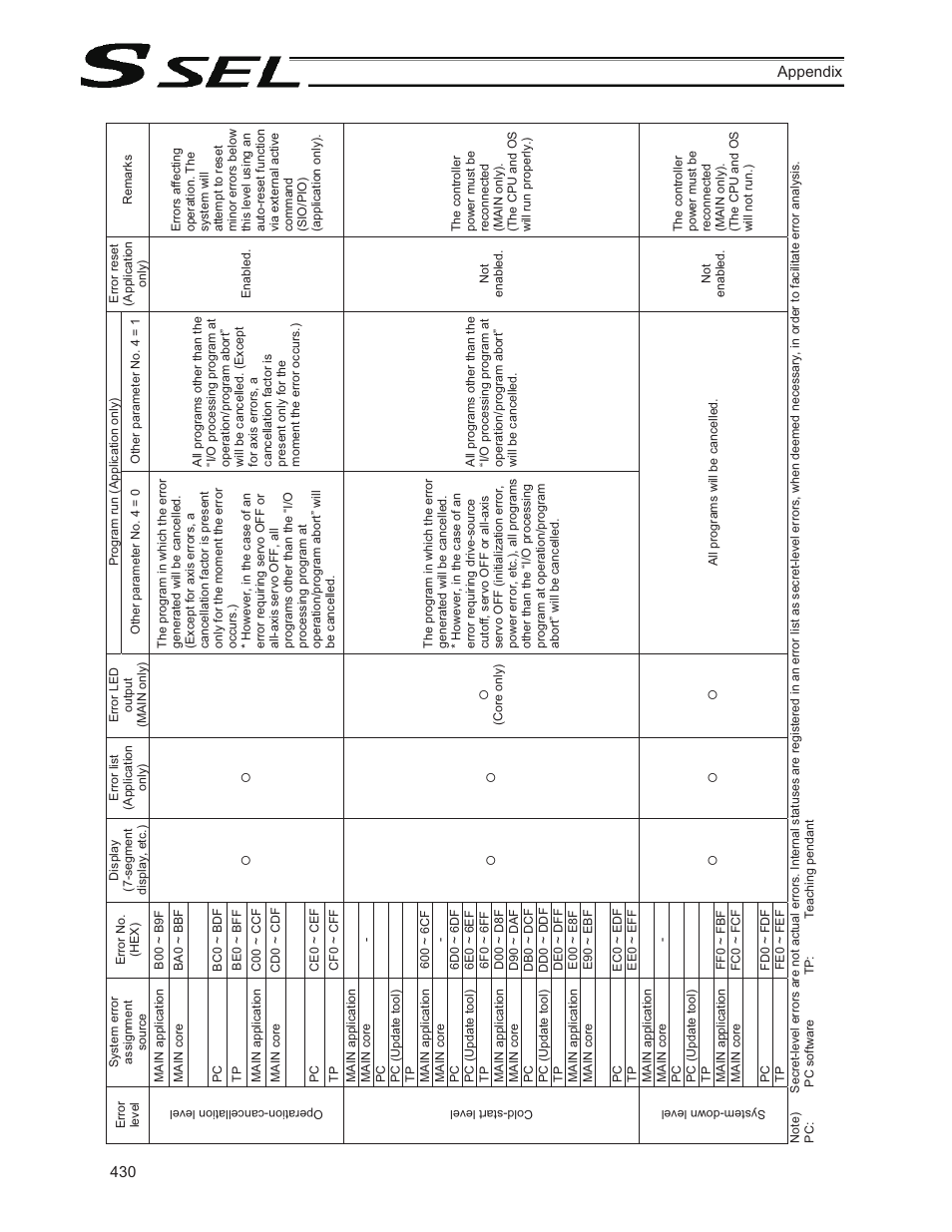 IAI America SSEL User Manual | Page 452 / 494