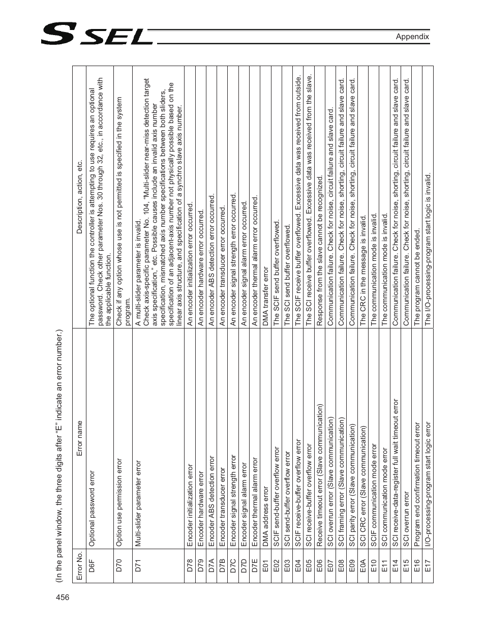 IAI America SSEL User Manual | Page 478 / 494