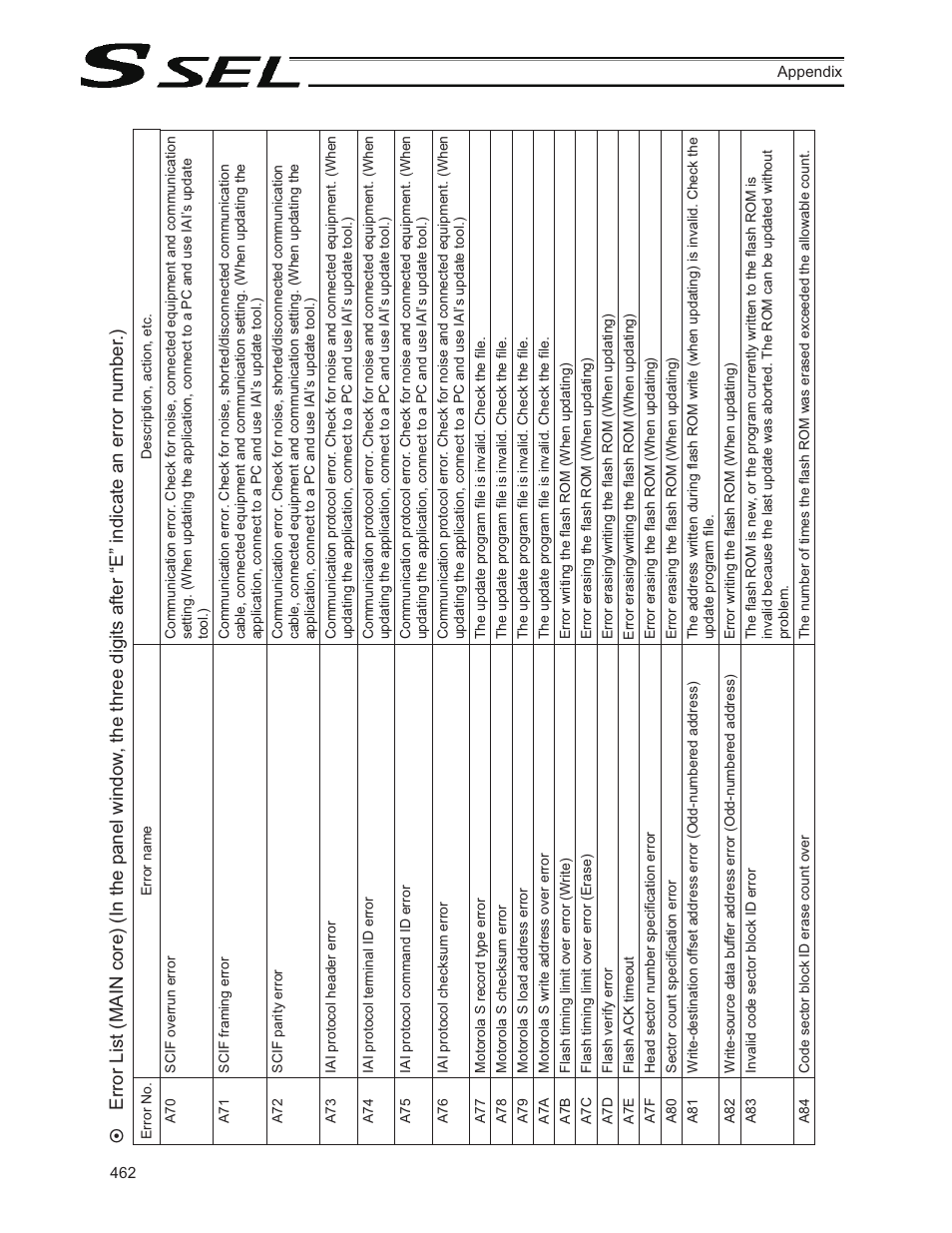 IAI America SSEL User Manual | Page 484 / 494