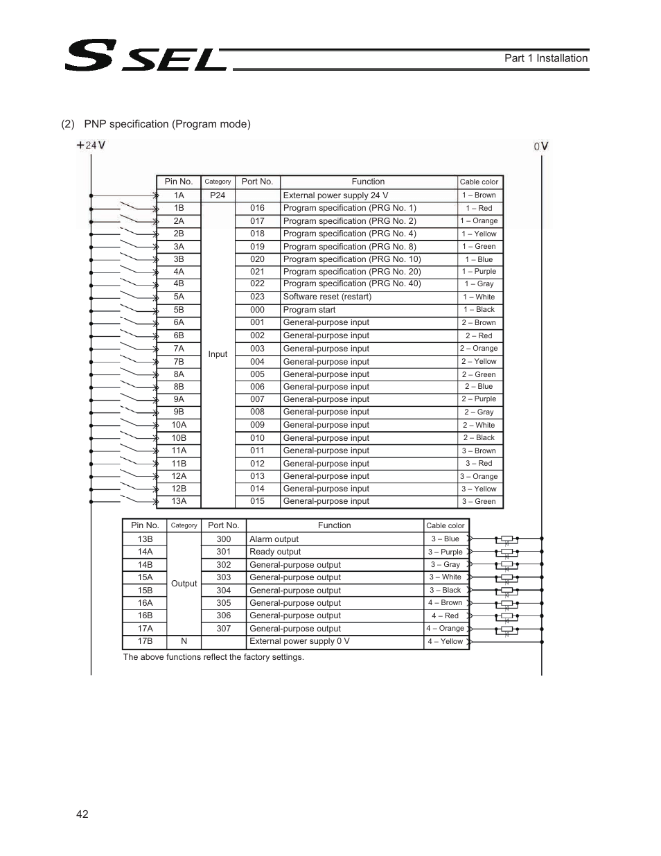 IAI America SSEL User Manual | Page 64 / 494