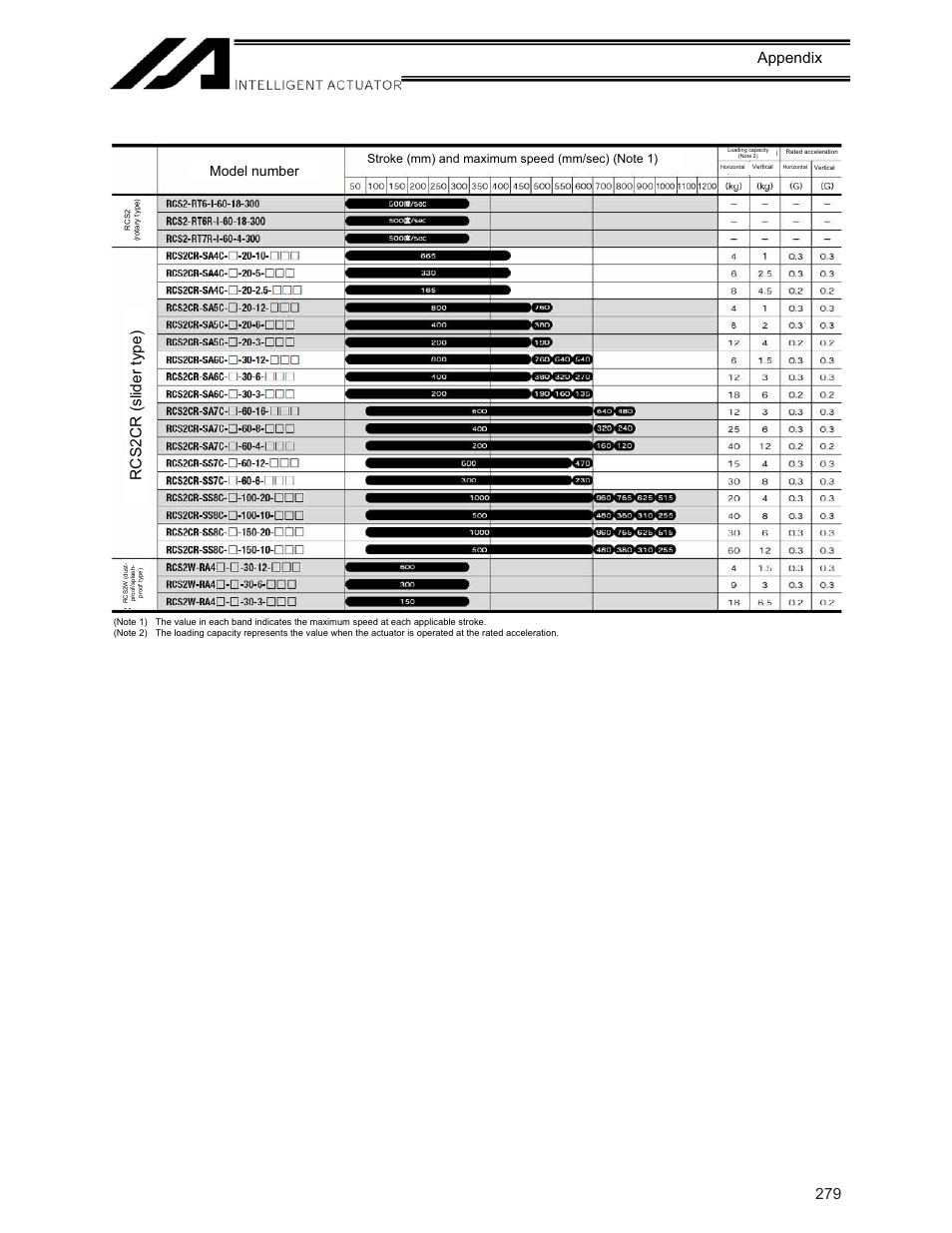 279 appendix, Rcs2 cr (sli der typ e), Model number | IAI America XSEL-KE User Manual | Page 294 / 424