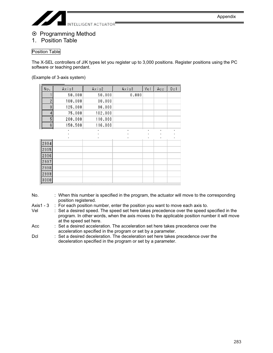 Programming method, Programming method 1. position table | IAI America XSEL-KE User Manual | Page 298 / 424