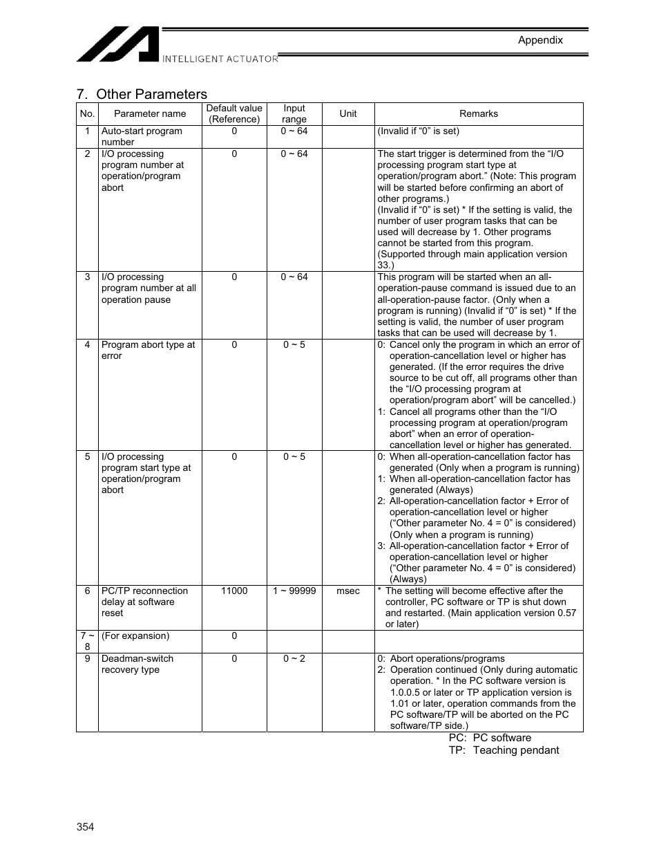 Other parameters | IAI America XSEL-KE User Manual | Page 369 / 424