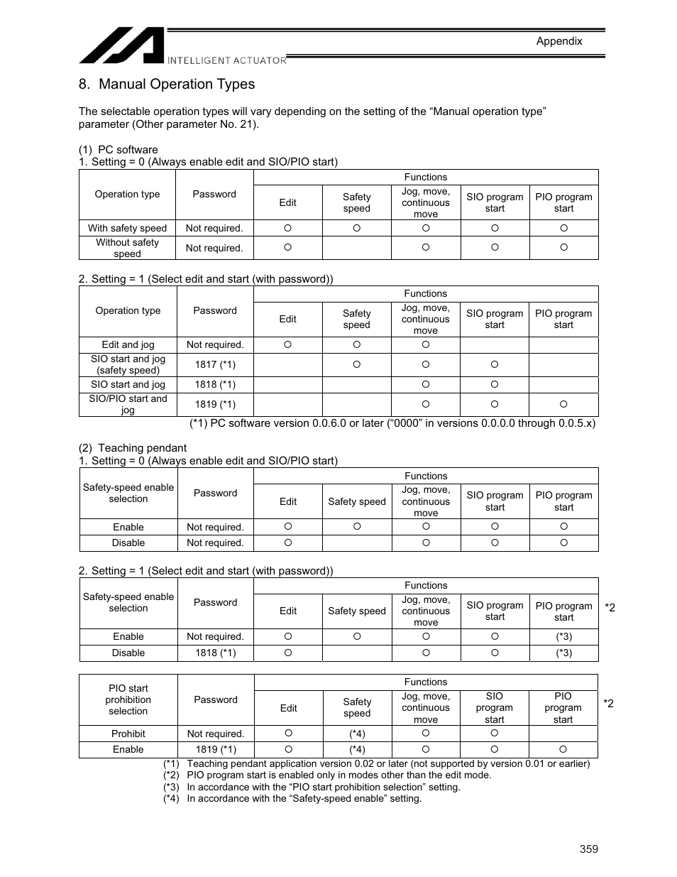 Manual operation types | IAI America XSEL-KE User Manual | Page 374 / 424