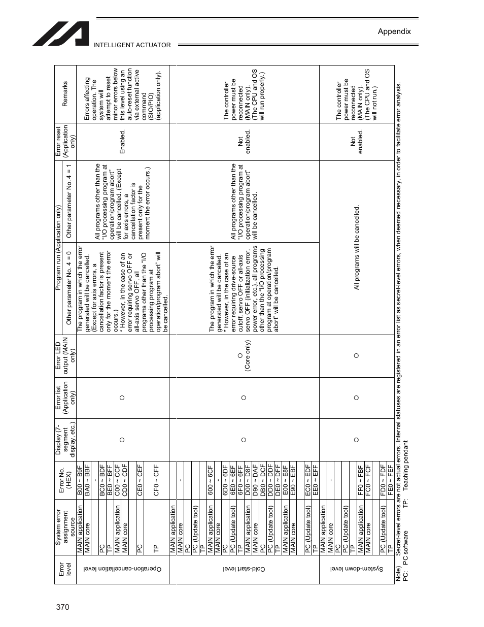 IAI America XSEL-KE User Manual | Page 385 / 424