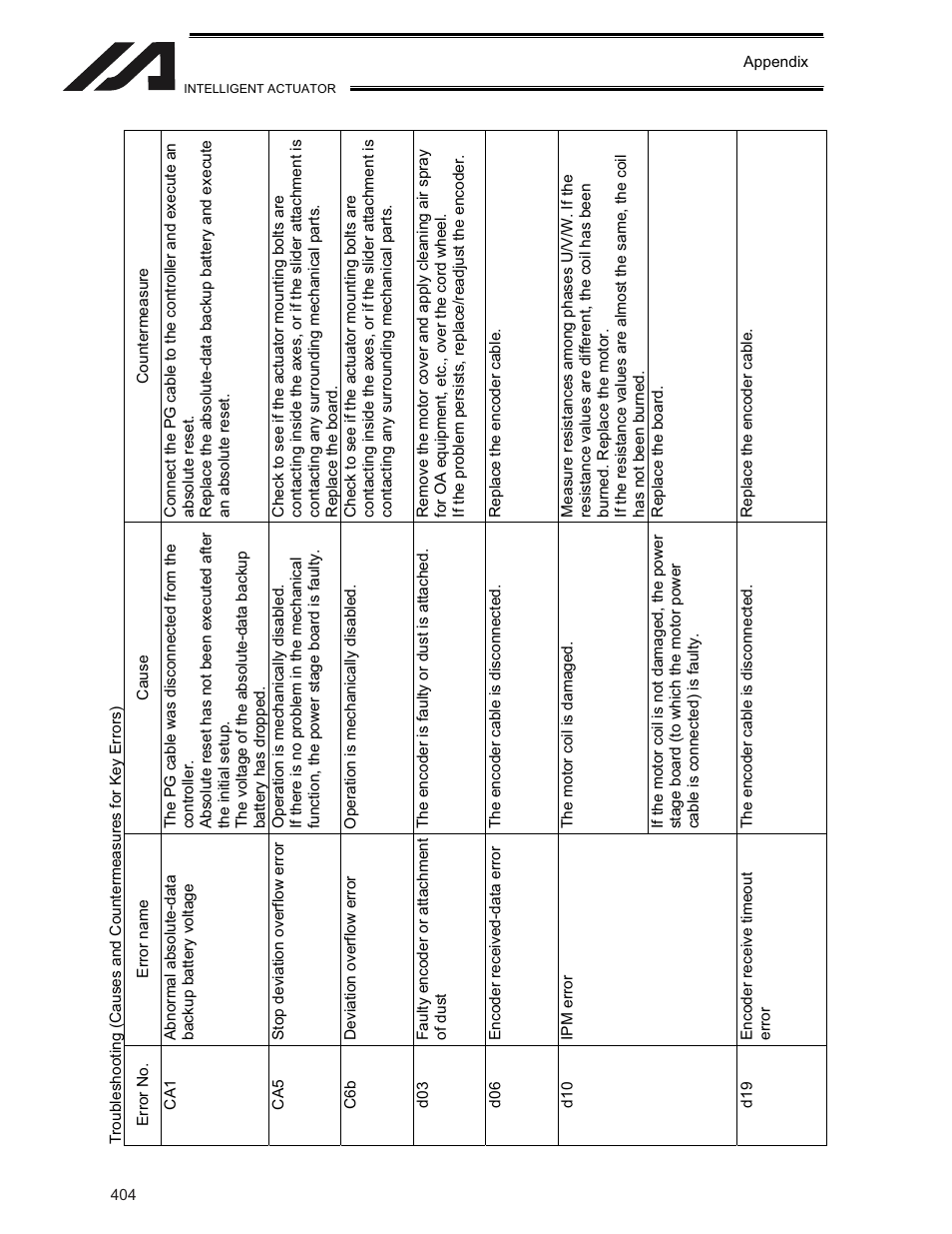 IAI America XSEL-KE User Manual | Page 419 / 424