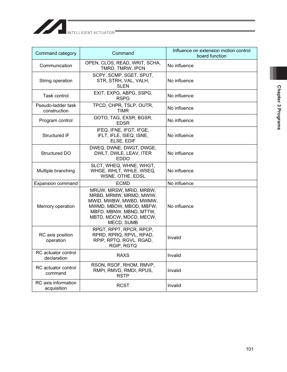 IAI America XSEL-S User Manual | Page 109 / 212