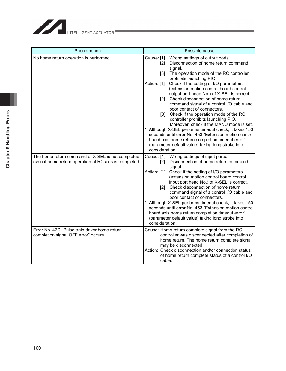 IAI America XSEL-S User Manual | Page 168 / 212