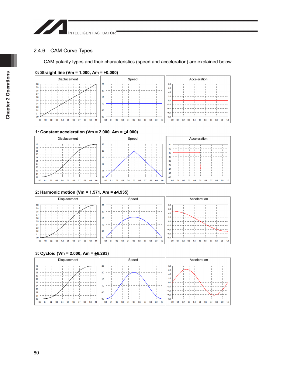 6 cam curve types | IAI America XSEL-S User Manual | Page 88 / 212