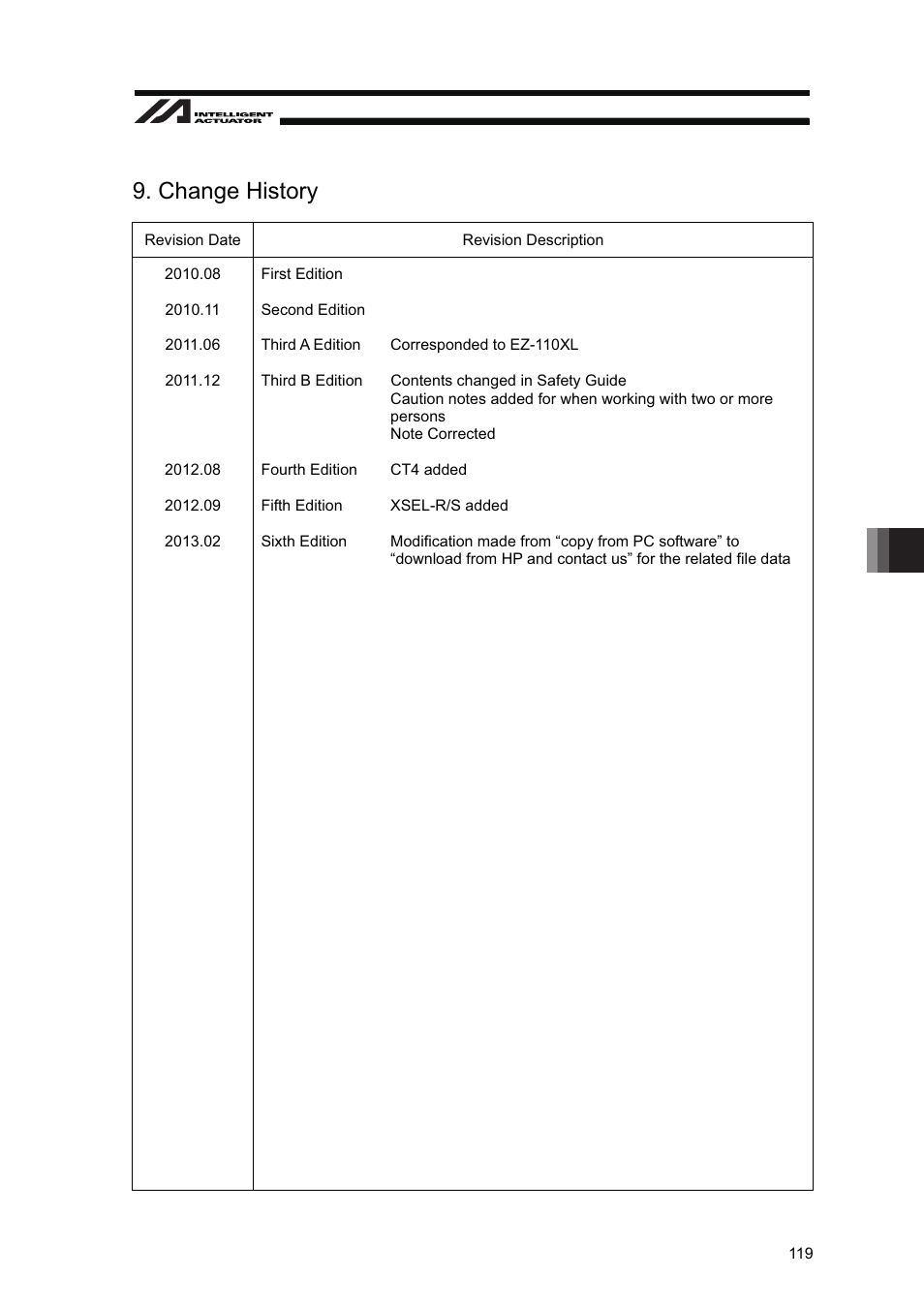 Change history | IAI America XSEL-S User Manual | Page 125 / 128