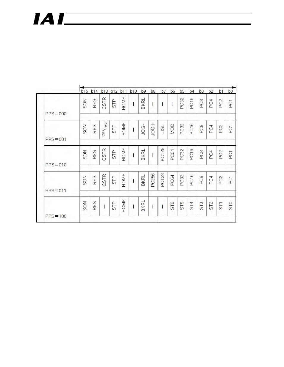 3 assignment for each axis, Assignment for each axis | IAI America RCM-GW-DV User Manual | Page 70 / 137