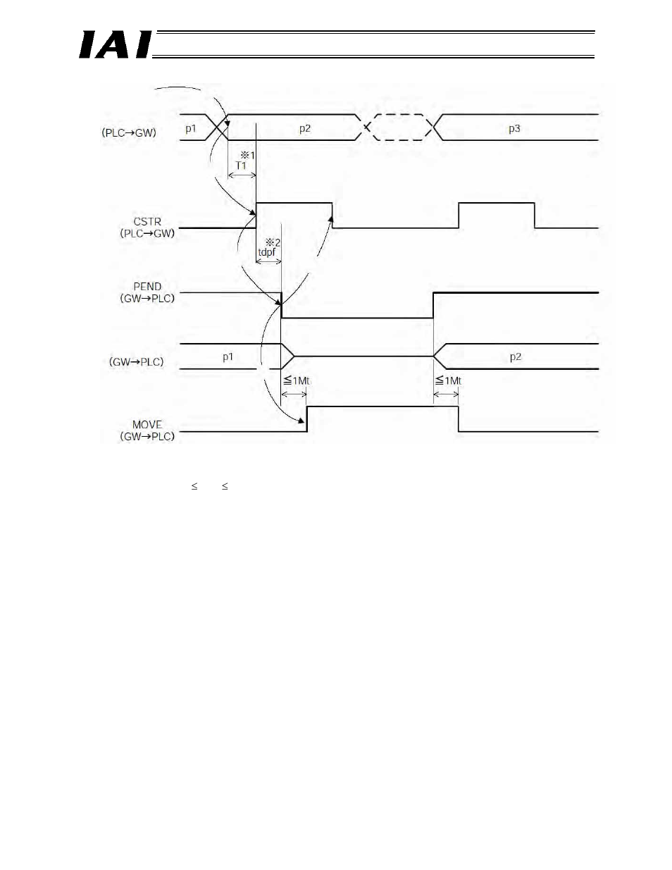 IAI America RCM-GW-DV User Manual | Page 99 / 137