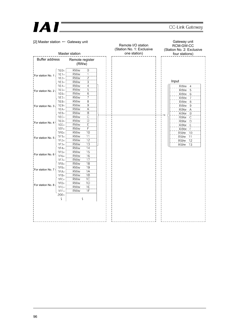 IAI America RCM-GW-CC User Manual | Page 100 / 132