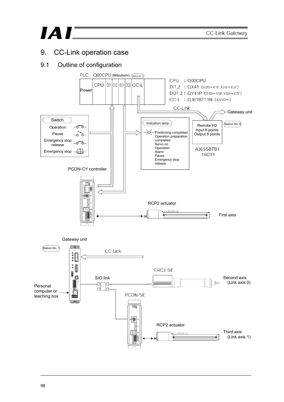 Cc-link operation case, 1 outline of configuration | IAI America RCM-GW-CC User Manual | Page 102 / 132