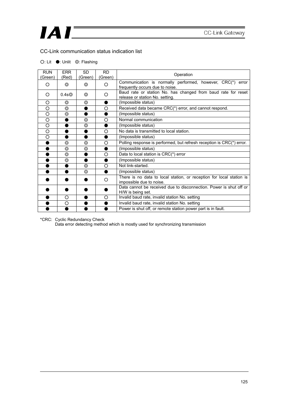 IAI America RCM-GW-CC User Manual | Page 129 / 132