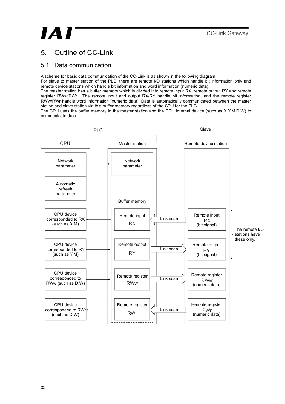 Outline of cc-link, 1 data communication | IAI America RCM-GW-CC User Manual | Page 36 / 132