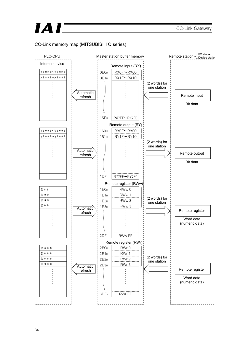 IAI America RCM-GW-CC User Manual | Page 38 / 132
