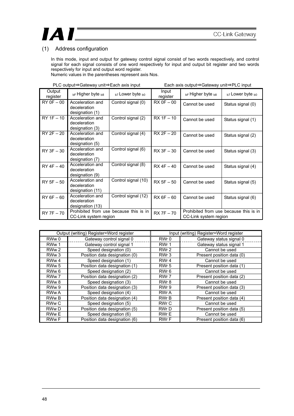 IAI America RCM-GW-CC User Manual | Page 52 / 132