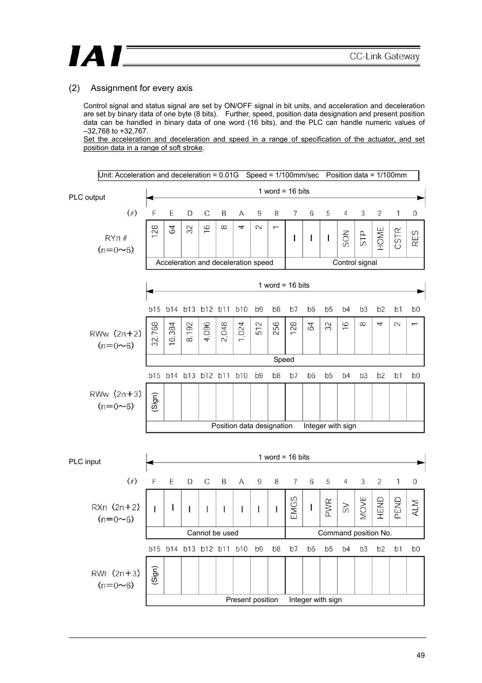 IAI America RCM-GW-CC User Manual | Page 53 / 132