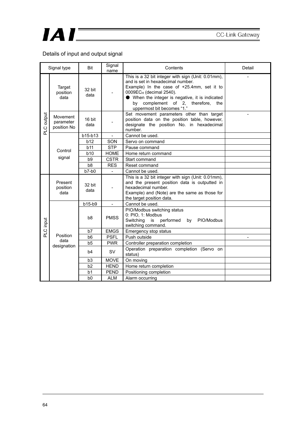 IAI America RCM-GW-CC User Manual | Page 68 / 132