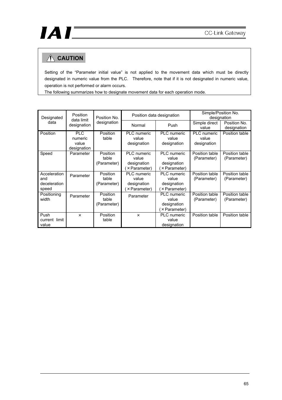 Caution | IAI America RCM-GW-CC User Manual | Page 69 / 132